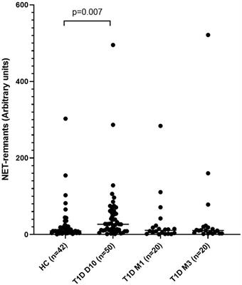 Increase of Neutrophil Extracellular Traps, Mitochondrial DNA and Nuclear DNA in Newly Diagnosed Type 1 Diabetes Children but Not in <mark class="highlighted">High-Risk Children</mark>
